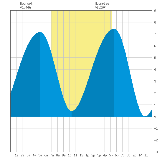 Church Creek Bridge tide chart for Wednesday, November 22, 2023