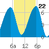 Church Creek Bridge tide chart for Wednesday, November 22, 2023