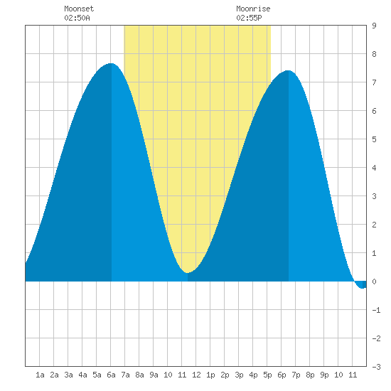 Church Creek Bridge tide chart for Thursday, November 23, 2023