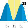 Church Creek Bridge tide chart for Thursday, November 23, 2023