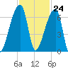 Church Creek Bridge tide chart for Friday, November 24, 2023