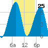 Church Creek Bridge tide chart for Saturday, November 25, 2023