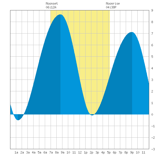 Church Creek Bridge tide chart for Sunday, November 26, 2023