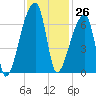 Church Creek Bridge tide chart for Sunday, November 26, 2023