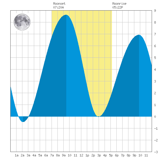Church Creek Bridge tide chart for Monday, November 27, 2023