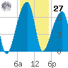 Church Creek Bridge tide chart for Monday, November 27, 2023