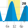 Church Creek Bridge tide chart for Tuesday, November 28, 2023
