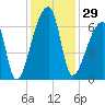 Church Creek Bridge tide chart for Wednesday, November 29, 2023