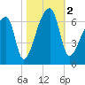 Church Creek Bridge tide chart for Thursday, November 2, 2023