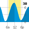Church Creek Bridge tide chart for Thursday, November 30, 2023