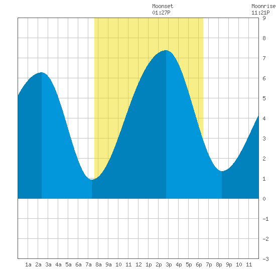 Church Creek Bridge tide chart for Friday, November 3, 2023