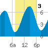 Church Creek Bridge tide chart for Friday, November 3, 2023