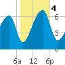 Church Creek Bridge tide chart for Saturday, November 4, 2023