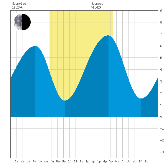 Church Creek Bridge tide chart for Sunday, November 5, 2023