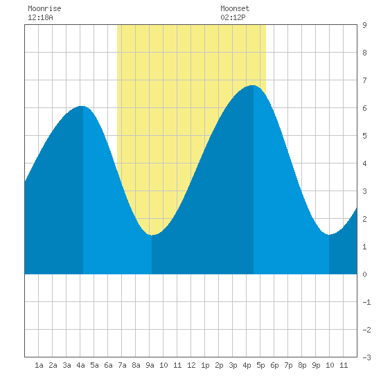 Church Creek Bridge tide chart for Monday, November 6, 2023