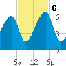 Church Creek Bridge tide chart for Monday, November 6, 2023
