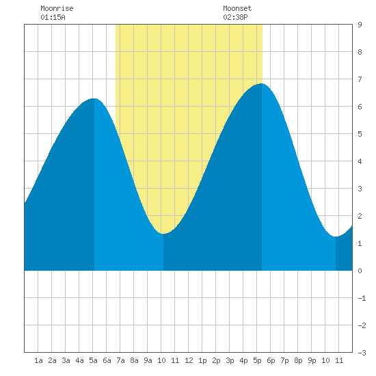 Church Creek Bridge tide chart for Tuesday, November 7, 2023