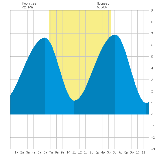Church Creek Bridge tide chart for Wednesday, November 8, 2023