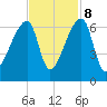 Church Creek Bridge tide chart for Wednesday, November 8, 2023
