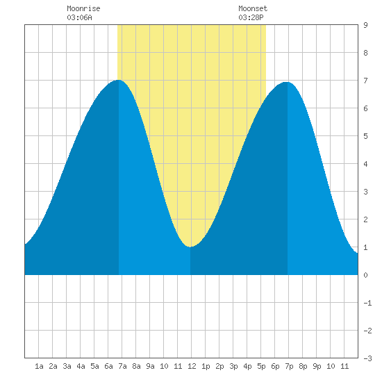 Church Creek Bridge tide chart for Thursday, November 9, 2023