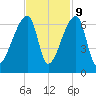 Church Creek Bridge tide chart for Thursday, November 9, 2023