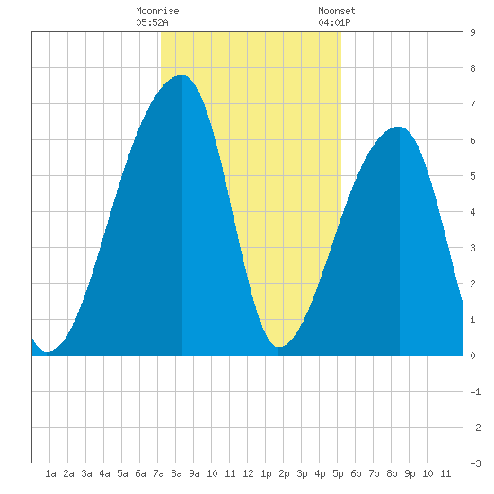 Church Creek Bridge tide chart for Monday, December 11, 2023