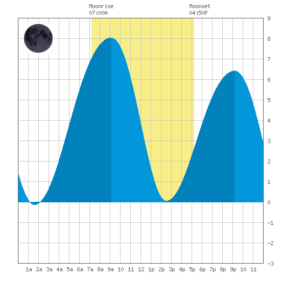 Church Creek Bridge tide chart for Tuesday, December 12, 2023