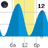 Church Creek Bridge tide chart for Tuesday, December 12, 2023