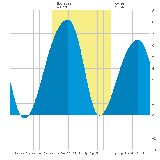 Church Creek Bridge tide chart for Wednesday, December 13, 2023