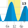 Church Creek Bridge tide chart for Wednesday, December 13, 2023