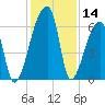 Church Creek Bridge tide chart for Thursday, December 14, 2023