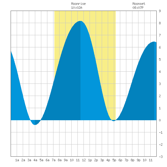 Church Creek Bridge tide chart for Friday, December 15, 2023
