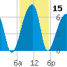 Church Creek Bridge tide chart for Friday, December 15, 2023