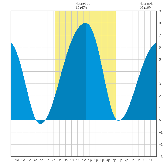 Church Creek Bridge tide chart for Saturday, December 16, 2023