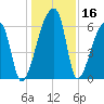 Church Creek Bridge tide chart for Saturday, December 16, 2023