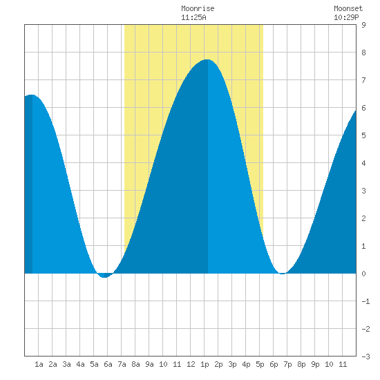 Church Creek Bridge tide chart for Sunday, December 17, 2023