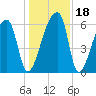 Church Creek Bridge tide chart for Monday, December 18, 2023