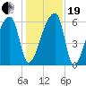 Church Creek Bridge tide chart for Tuesday, December 19, 2023
