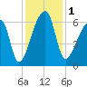 Church Creek Bridge tide chart for Friday, December 1, 2023