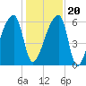 Church Creek Bridge tide chart for Wednesday, December 20, 2023