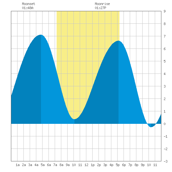 Church Creek Bridge tide chart for Thursday, December 21, 2023