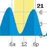 Church Creek Bridge tide chart for Thursday, December 21, 2023