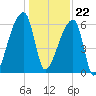 Church Creek Bridge tide chart for Friday, December 22, 2023