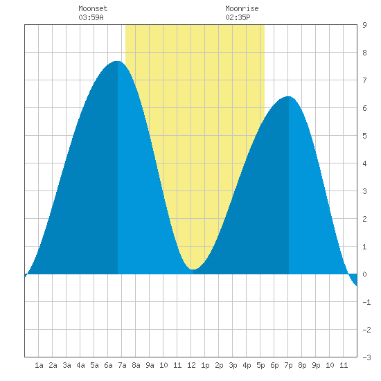 Church Creek Bridge tide chart for Saturday, December 23, 2023