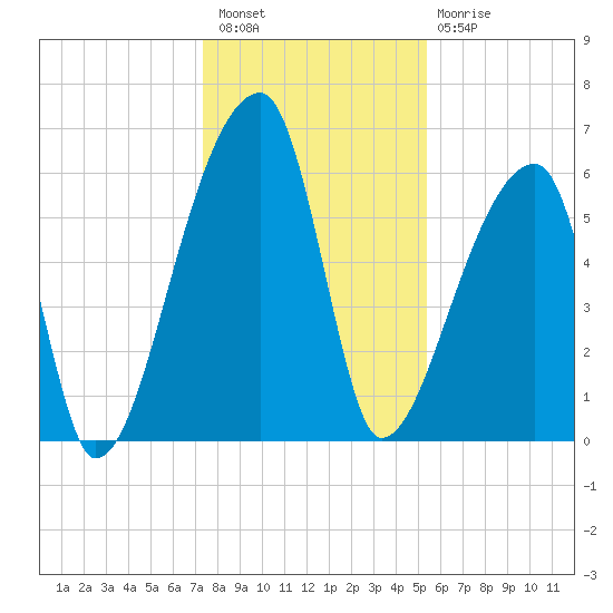 Church Creek Bridge tide chart for Wednesday, December 27, 2023