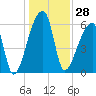 Church Creek Bridge tide chart for Thursday, December 28, 2023