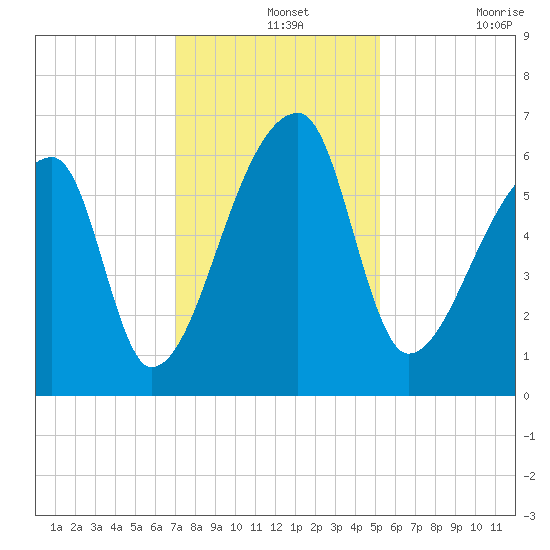 Church Creek Bridge tide chart for Saturday, December 2, 2023