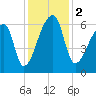 Church Creek Bridge tide chart for Saturday, December 2, 2023