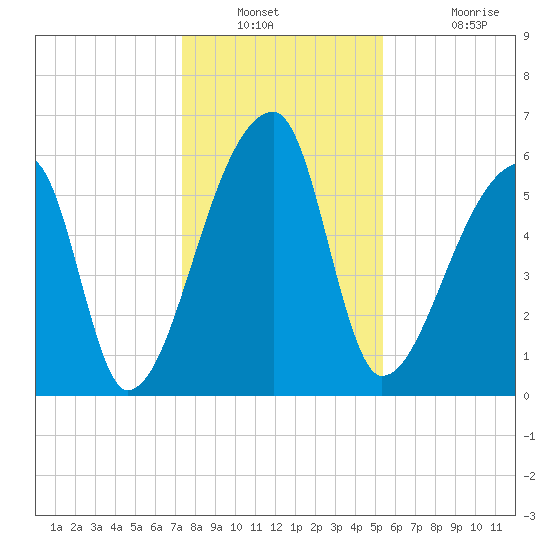 Church Creek Bridge tide chart for Saturday, December 30, 2023
