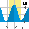 Church Creek Bridge tide chart for Saturday, December 30, 2023